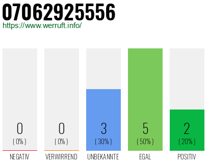 Rufnummer 07062925556 Telefonnummer 07062925556