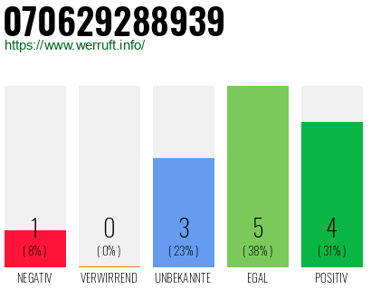 Rufnummer 070629288939 Telefonnummer 070629288939