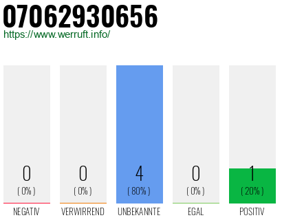 Rufnummer 07062930656 Telefonnummer 07062930656