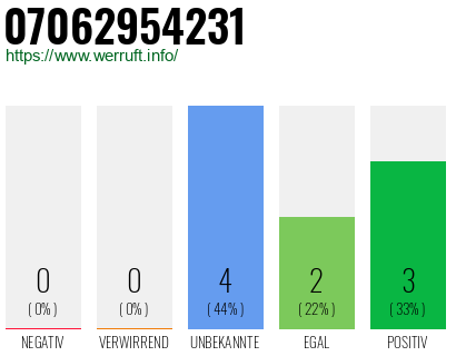 Rufnummer 07062954231 Telefonnummer 07062954231