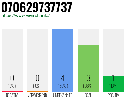 Rufnummer 070629737737 Telefonnummer 070629737737