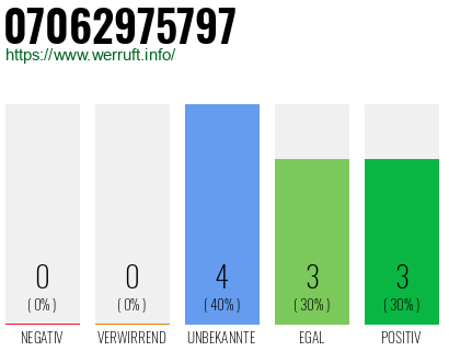 Rufnummer 07062975797 Telefonnummer 07062975797