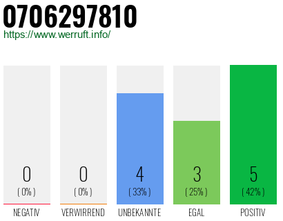 Rufnummer 0706297810 Telefonnummer 0706297810