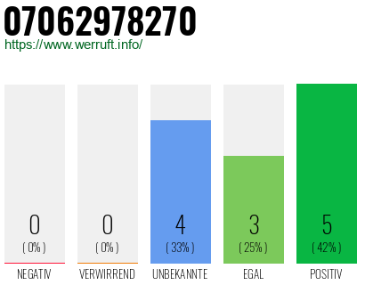 Rufnummer 07062978270 Telefonnummer 07062978270