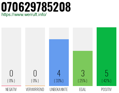 Rufnummer 070629785208 Telefonnummer 070629785208
