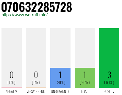 Rufnummer 070632285728 Telefonnummer 070632285728