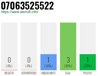 Rufnummer 07063525522 Telefonnummer 07063525522