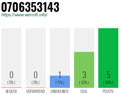 Rufnummer 0706353143 Telefonnummer 0706353143