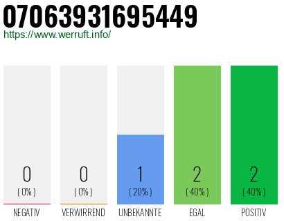 Rufnummer 07063931695449 Telefonnummer 07063931695449