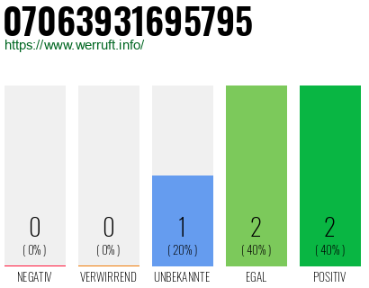 Rufnummer 07063931695795 Telefonnummer 07063931695795
