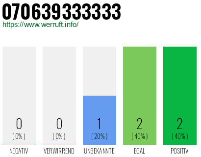 Rufnummer 070639333333 Telefonnummer 070639333333
