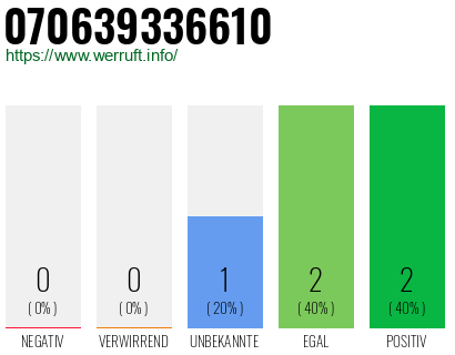 Rufnummer 070639336610 Telefonnummer 070639336610