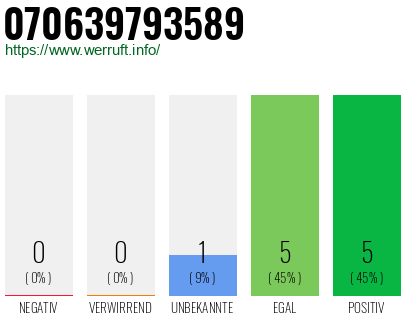Rufnummer 070639793589 Telefonnummer 070639793589