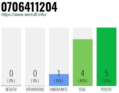 Rufnummer 0706411204 Telefonnummer 0706411204