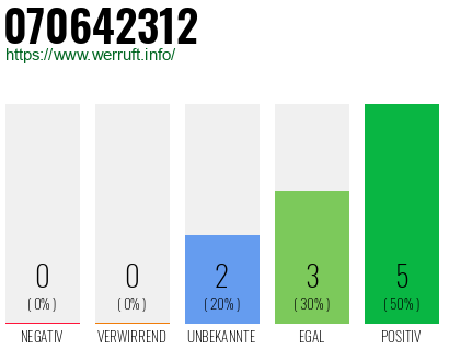 Rufnummer 070642312 Telefonnummer 070642312