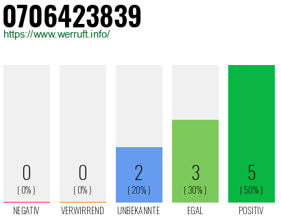 Rufnummer 0706423839 Telefonnummer 0706423839
