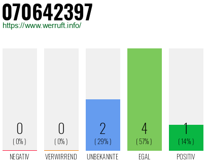 Rufnummer 070642397 Telefonnummer 070642397
