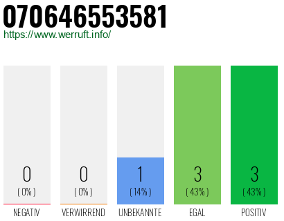 Rufnummer 070646553581 Telefonnummer 070646553581