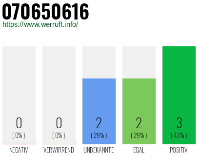 Rufnummer 070650616 Telefonnummer 070650616