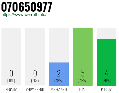 Rufnummer 070650977 Telefonnummer 070650977
