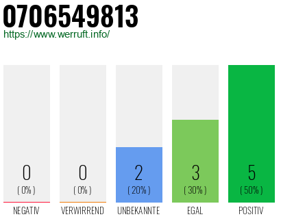 Rufnummer 0706549813 Telefonnummer 0706549813