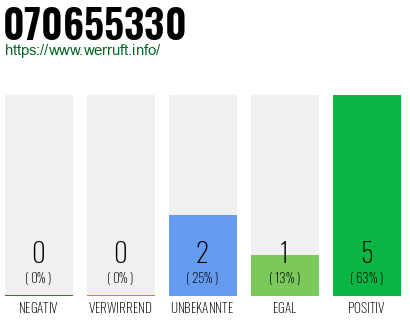 Rufnummer 070655330 Telefonnummer 070655330