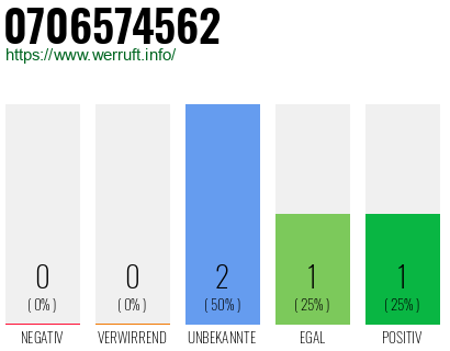 Rufnummer 0706574562 Telefonnummer 0706574562