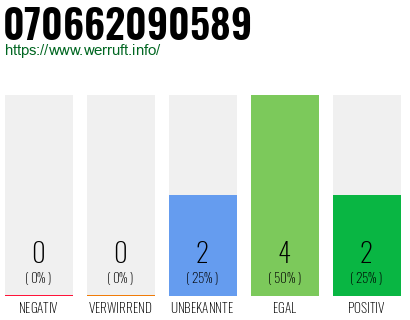 Rufnummer 070662090589 Telefonnummer 070662090589