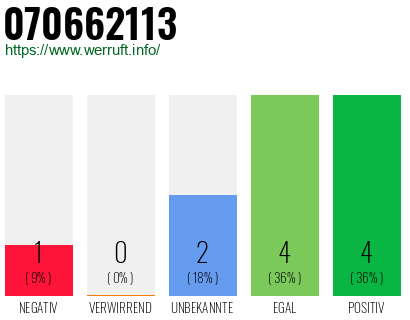 Rufnummer 070662113 Telefonnummer 070662113