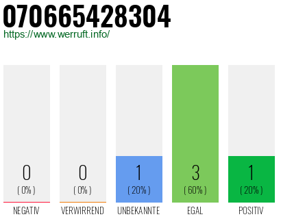 Rufnummer 070665428304 Telefonnummer 070665428304