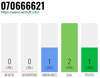 Rufnummer 070666621 Telefonnummer 070666621
