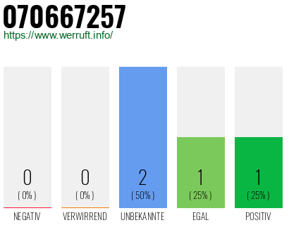 Rufnummer 070667257 Telefonnummer 070667257
