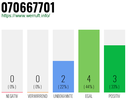 Rufnummer 070667701 Telefonnummer 070667701