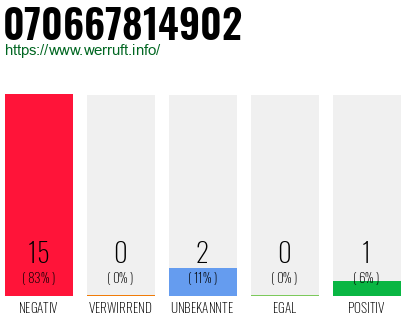 Rufnummer 070667814902 Telefonnummer 070667814902