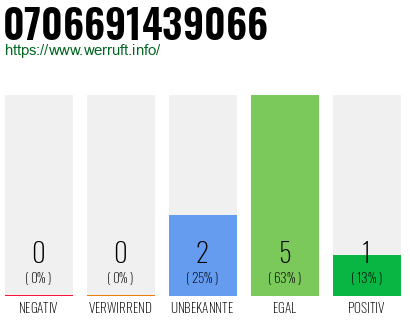 Rufnummer 0706691439066 Telefonnummer 0706691439066