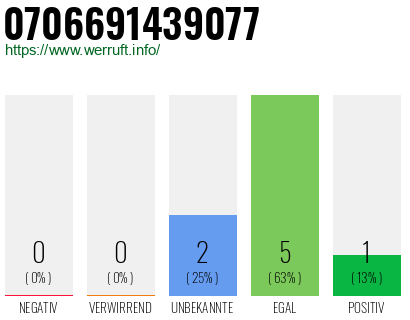 Rufnummer 0706691439077 Telefonnummer 0706691439077