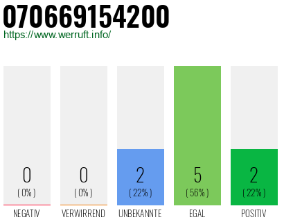 Rufnummer 070669154200 Telefonnummer 070669154200