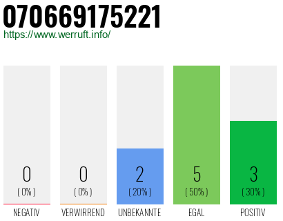 Rufnummer 070669175221 Telefonnummer 070669175221