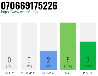 Rufnummer 070669175226 Telefonnummer 070669175226