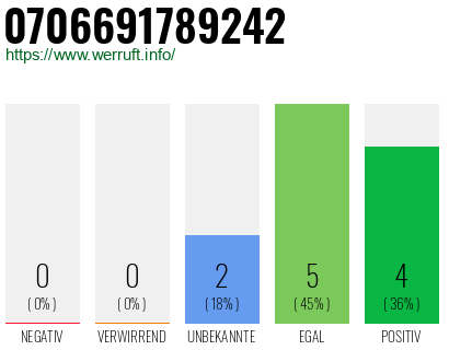 Rufnummer 0706691789242 Telefonnummer 0706691789242