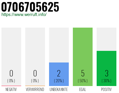 Rufnummer 0706705625 Telefonnummer 0706705625
