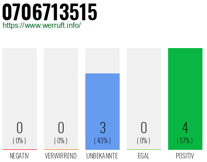 Rufnummer 0706713515 Telefonnummer 0706713515