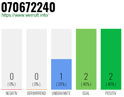 Rufnummer 070672240 Telefonnummer 070672240