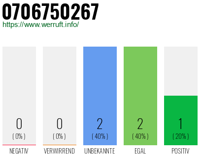 Rufnummer 0706750267 Telefonnummer 0706750267