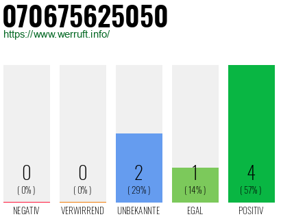 Rufnummer 070675625050 Telefonnummer 070675625050