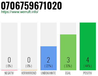 Rufnummer 0706759671020 Telefonnummer 0706759671020