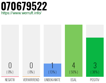 Rufnummer 070679522 Telefonnummer 070679522