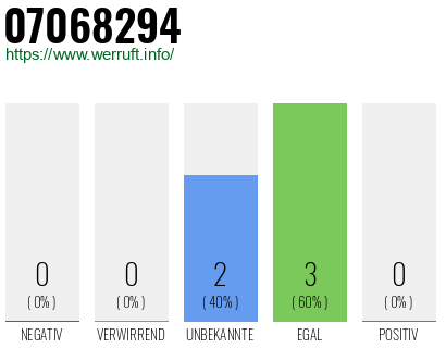 Rufnummer 07068294 Telefonnummer 07068294