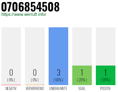 Rufnummer 0706854508 Telefonnummer 0706854508