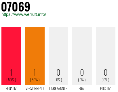 Rufnummer 07069 Telefonnummer 07069